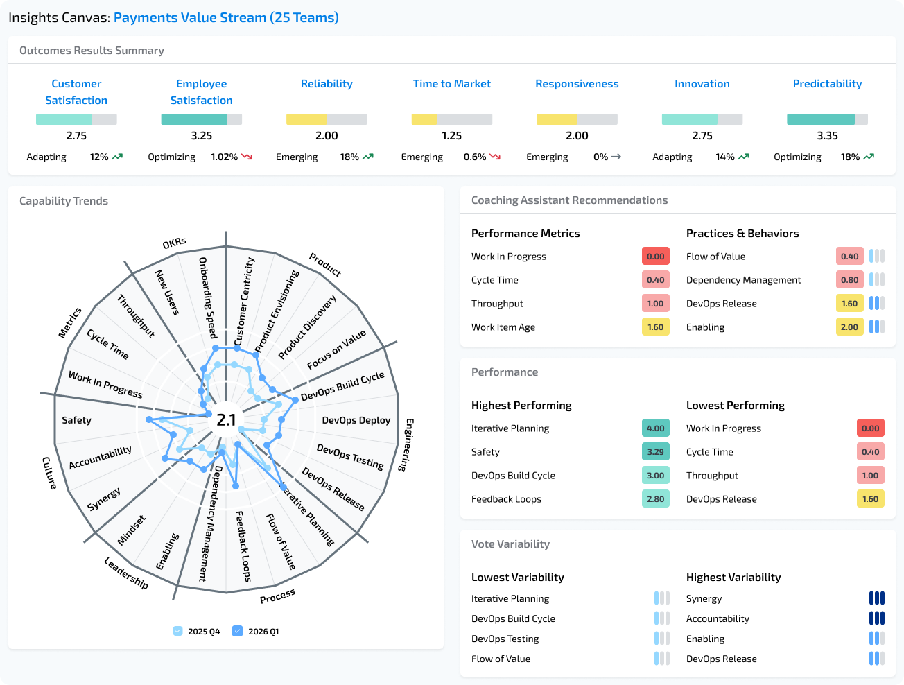Insights Canvas: Payments Value Stream (25 Teams)