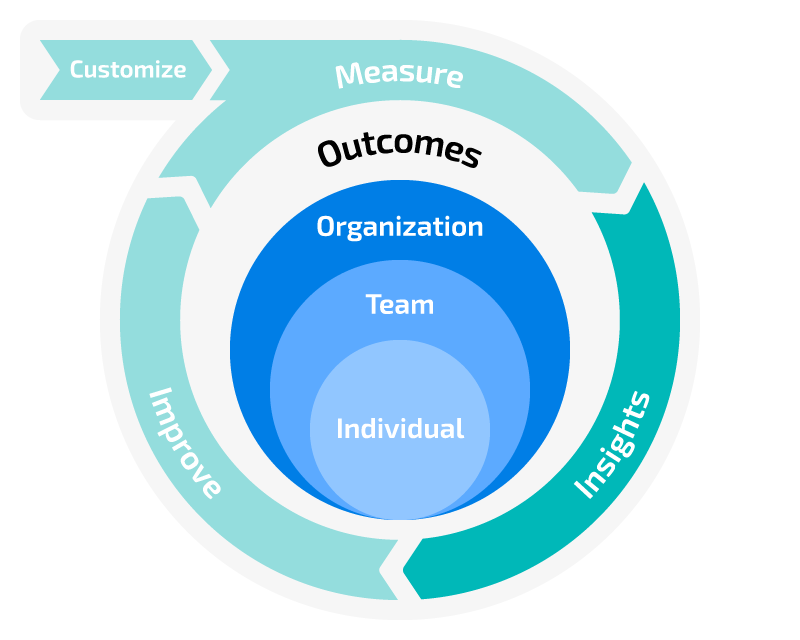 improvement model gather insights