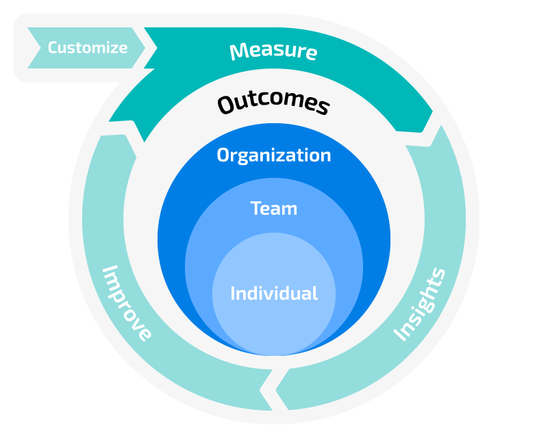 improvement model assess